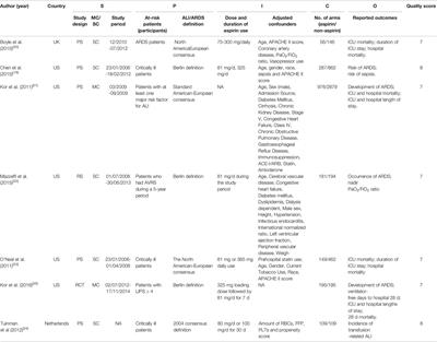 Corrigendum: Association Between Prior Aspirin Use and Acute Respiratory Distress Syndrome Incidence in At-Risk Patients: A Systematic Review and Meta-Analysis